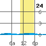 Point Barrow tide chart for Friday, October 24, 2025