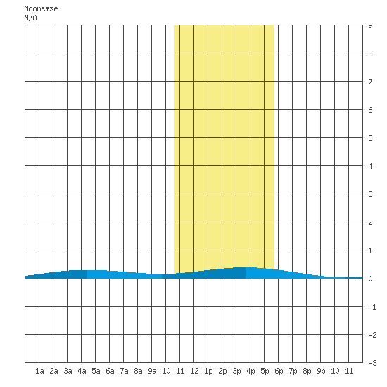 Point Barrow tide chart for Saturday, October 25, 2025