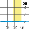 Point Barrow tide chart for Saturday, October 25, 2025
