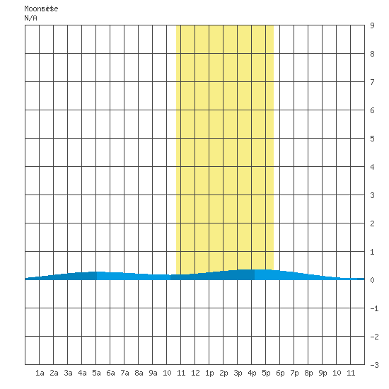Point Barrow tide chart for Sunday, October 26, 2025