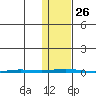 Point Barrow tide chart for Sunday, October 26, 2025