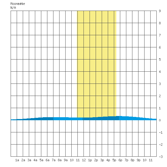 Point Barrow tide chart for Tuesday, October 28, 2025
