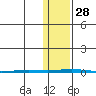 Point Barrow tide chart for Tuesday, October 28, 2025