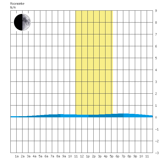 Point Barrow tide chart for Wednesday, October 29, 2025