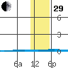 Point Barrow tide chart for Wednesday, October 29, 2025