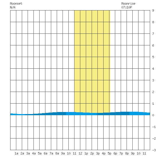 Point Barrow tide chart for Thursday, October 30, 2025