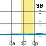 Point Barrow tide chart for Thursday, October 30, 2025