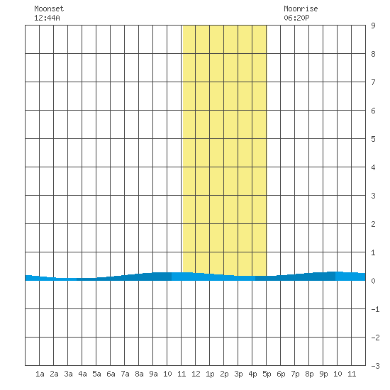 Point Barrow tide chart for Friday, October 31, 2025