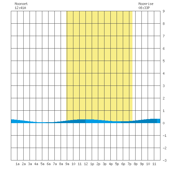 Point Barrow tide chart for Friday, October 3, 2025