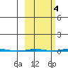 Point Barrow tide chart for Saturday, October 4, 2025