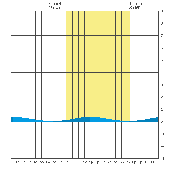 Point Barrow tide chart for Sunday, October 5, 2025