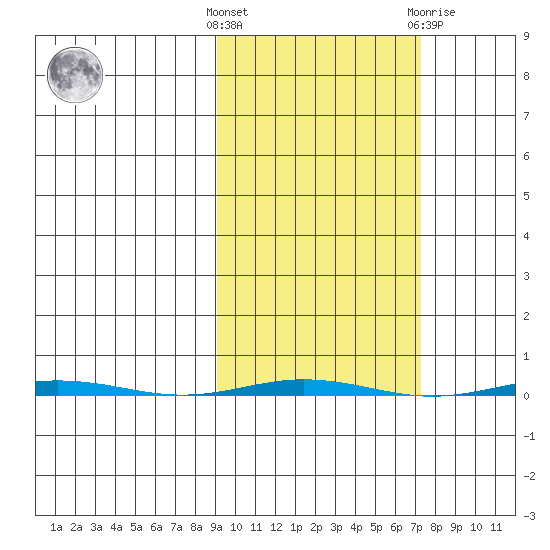 Point Barrow tide chart for Monday, October 6, 2025