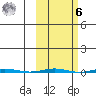 Point Barrow tide chart for Monday, October 6, 2025