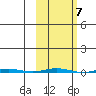 Point Barrow tide chart for Tuesday, October 7, 2025