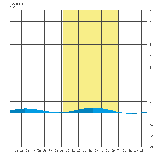 Point Barrow tide chart for Wednesday, October 8, 2025