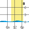 Point Barrow tide chart for Wednesday, October 8, 2025