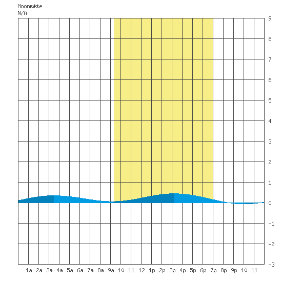 Point Barrow tide chart for Thursday, October 9, 2025