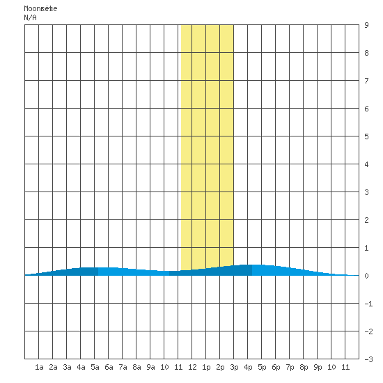Point Barrow tide chart for Monday, November 10, 2025
