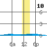 Point Barrow tide chart for Monday, November 10, 2025