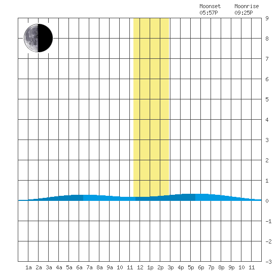 Point Barrow tide chart for Tuesday, November 11, 2025