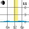 Point Barrow tide chart for Tuesday, November 11, 2025