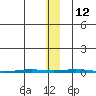 Point Barrow tide chart for Wednesday, November 12, 2025