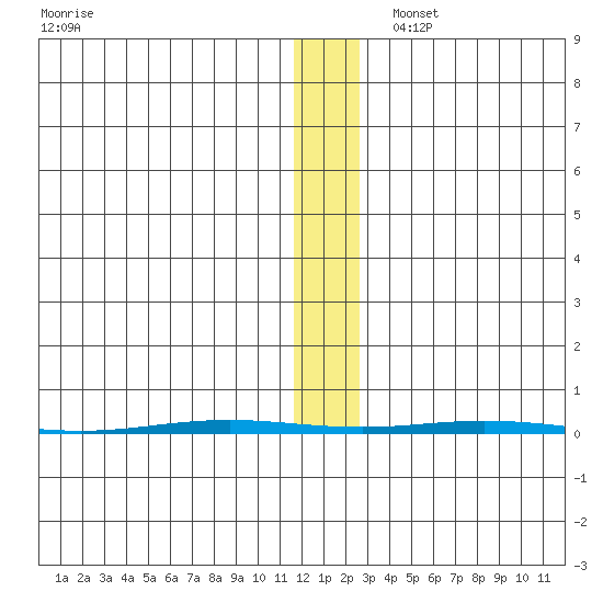 Point Barrow tide chart for Thursday, November 13, 2025