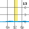 Point Barrow tide chart for Thursday, November 13, 2025