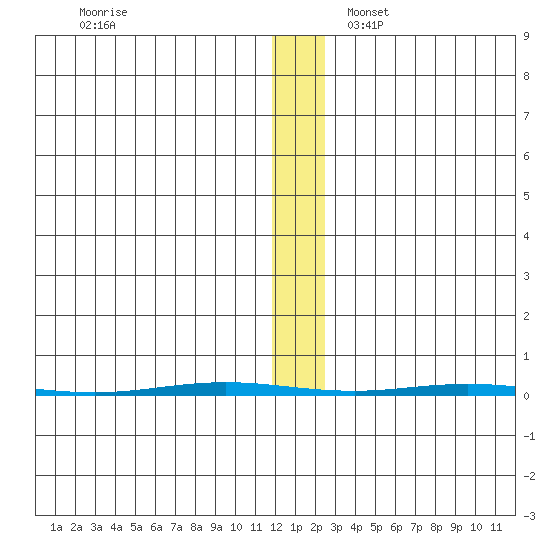 Point Barrow tide chart for Friday, November 14, 2025