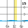 Point Barrow tide chart for Saturday, November 15, 2025