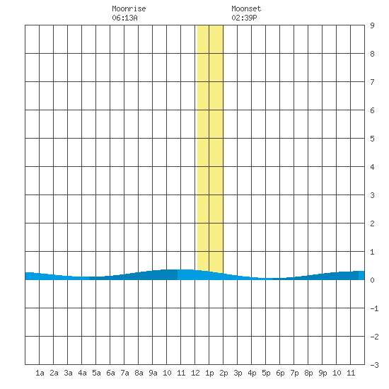 Point Barrow tide chart for Sunday, November 16, 2025