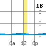 Point Barrow tide chart for Sunday, November 16, 2025