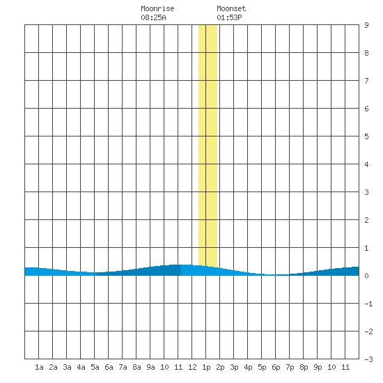 Point Barrow tide chart for Monday, November 17, 2025