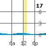 Point Barrow tide chart for Monday, November 17, 2025