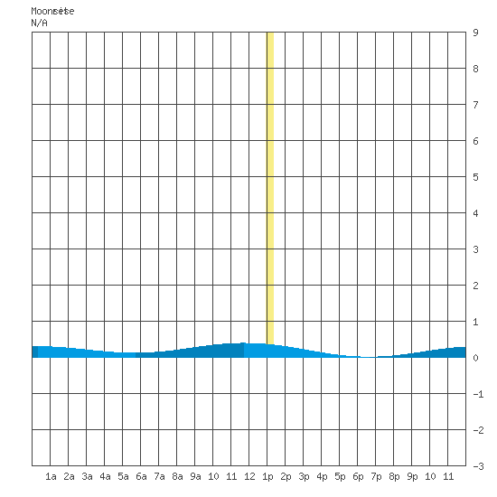 Point Barrow tide chart for Tuesday, November 18, 2025