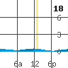 Point Barrow tide chart for Tuesday, November 18, 2025