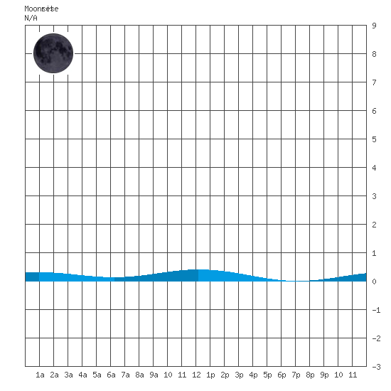 Point Barrow tide chart for Wednesday, November 19, 2025