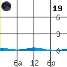 Point Barrow tide chart for Wednesday, November 19, 2025