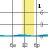 Point Barrow tide chart for Saturday, November 1, 2025