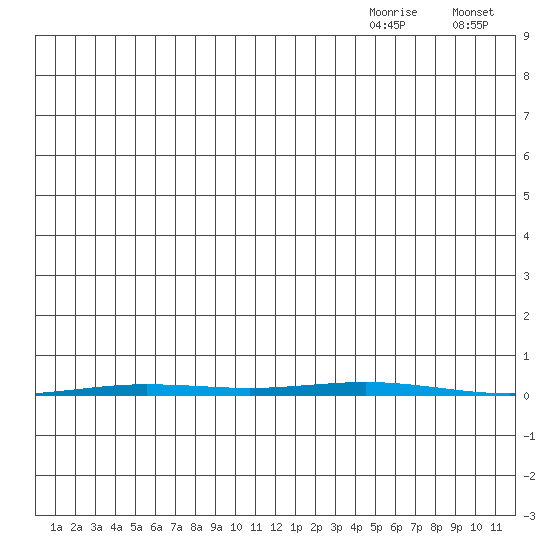 Point Barrow tide chart for Wednesday, November 26, 2025