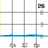 Point Barrow tide chart for Wednesday, November 26, 2025