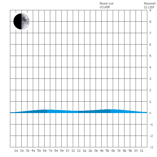 Point Barrow tide chart for Thursday, November 27, 2025