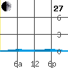 Point Barrow tide chart for Thursday, November 27, 2025