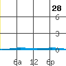 Point Barrow tide chart for Friday, November 28, 2025