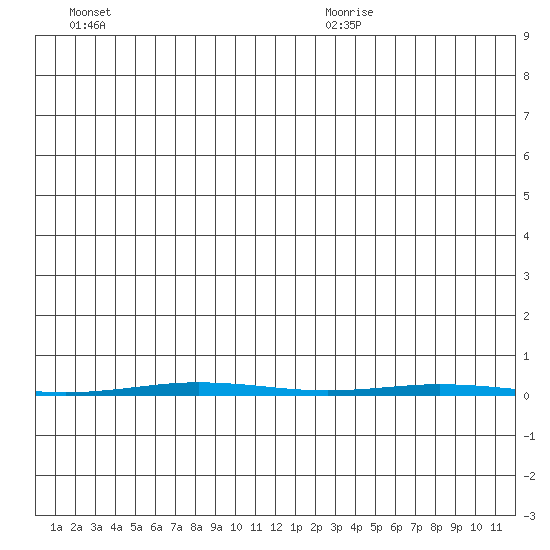 Point Barrow tide chart for Saturday, November 29, 2025