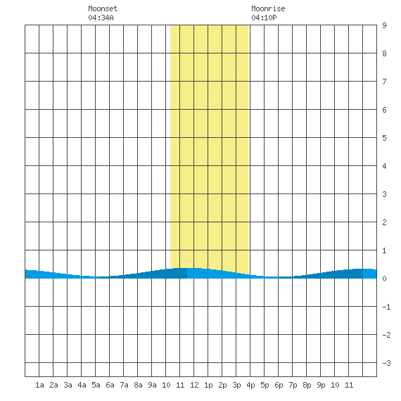 Point Barrow tide chart for Sunday, November 2, 2025
