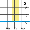 Point Barrow tide chart for Sunday, November 2, 2025
