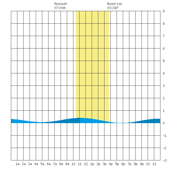 Point Barrow tide chart for Monday, November 3, 2025