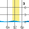 Point Barrow tide chart for Monday, November 3, 2025