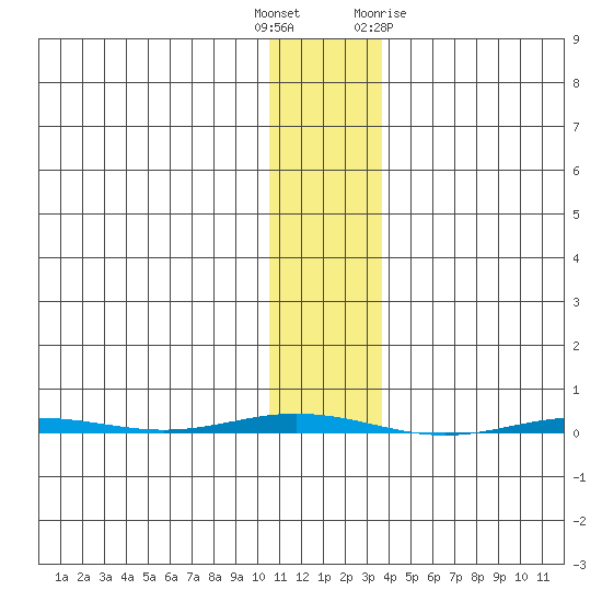 Point Barrow tide chart for Tuesday, November 4, 2025